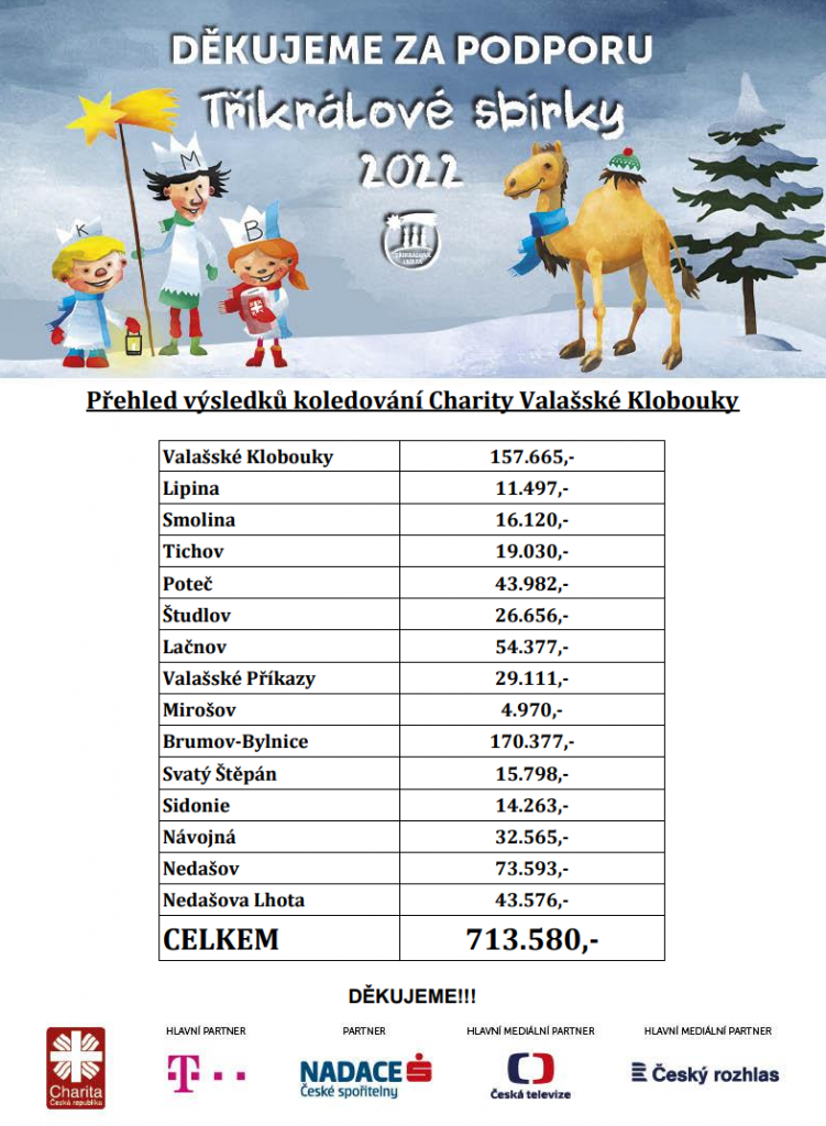 výsledky