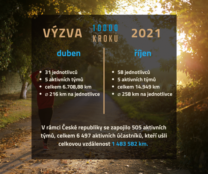 10000 kroků